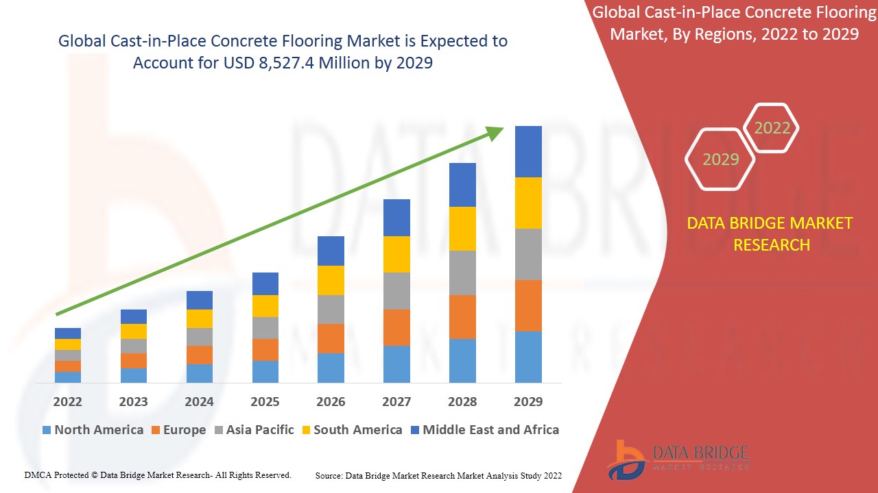 Cast-in-Place Concrete Flooring Market