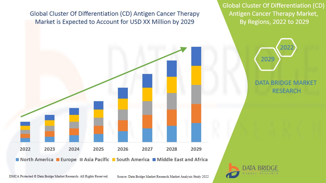 Cluster Of Differentiation (CD) Antigen Cancer Therapy Market