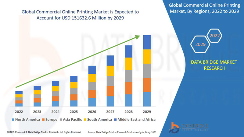Commercial Online Printing Market
