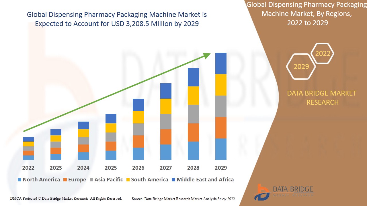 Dispensing Pharmacy Packaging Machine Market