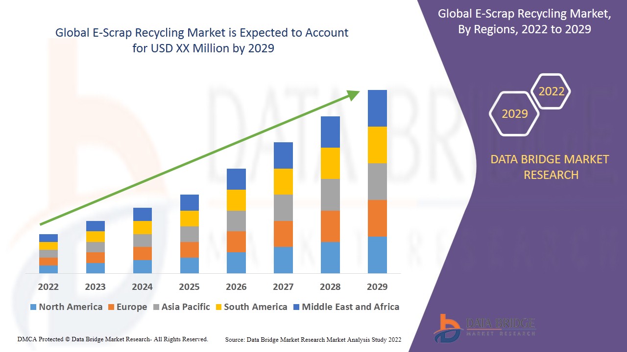 E-Scrap Recycling Market