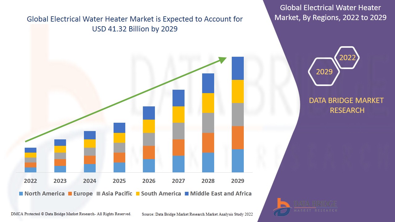 Electrical Water Heater Market