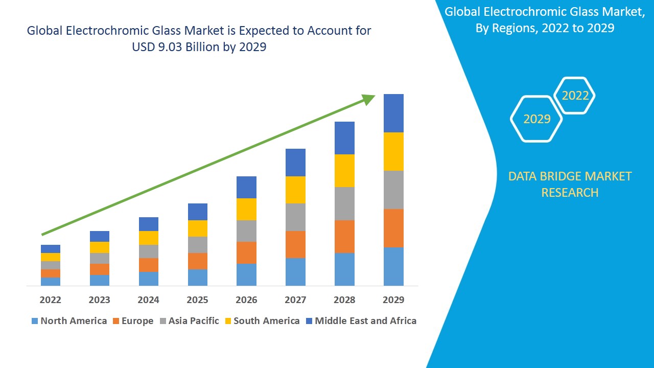 Electrochromic Glass Market