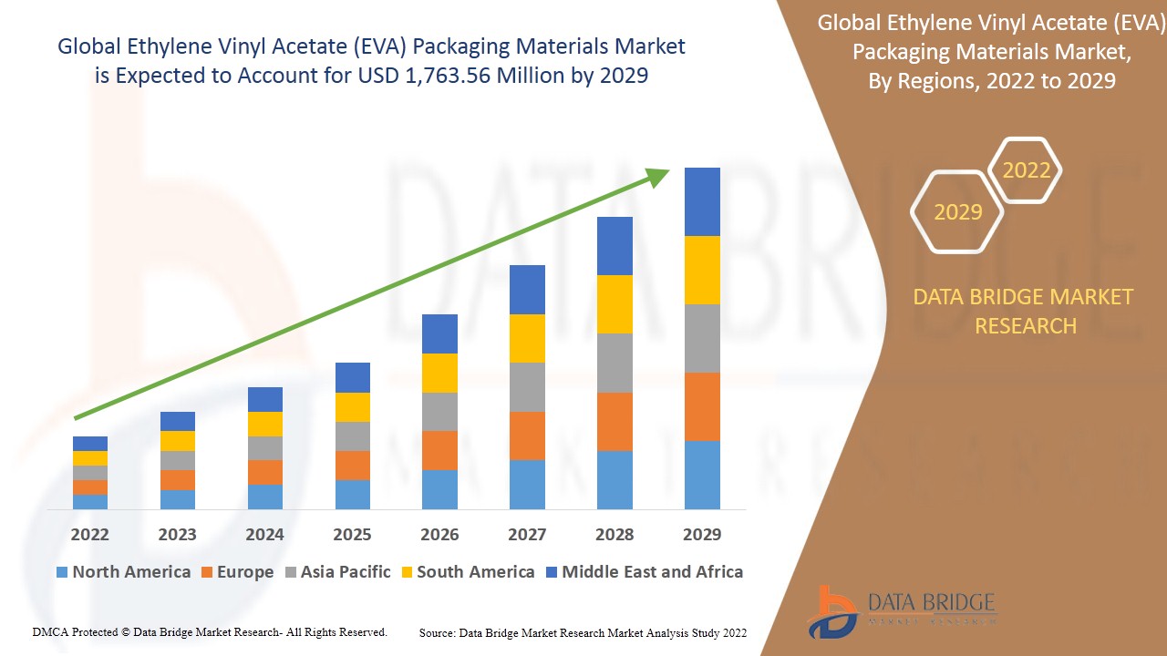 Ethylene Vinyl Acetate (EVA) Packaging Materials Market