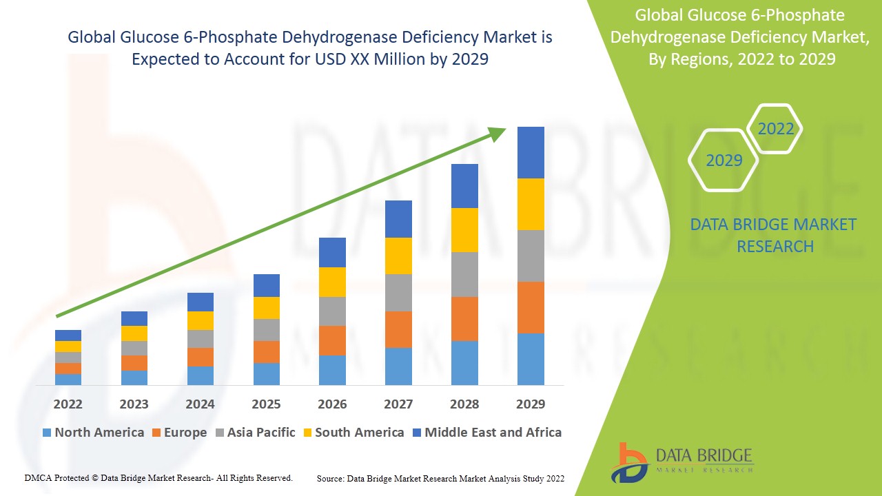 Global Glucose 6-Phosphate Dehydrogenase Deficiency Market