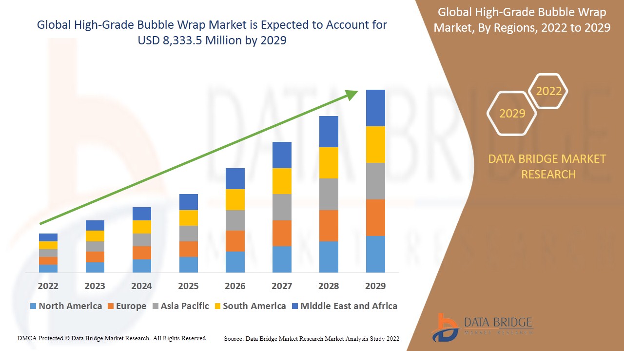High-Grade Bubble Wrap Market