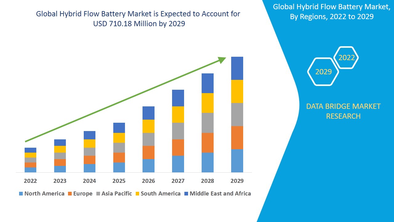 Hybrid Flow Battery Market