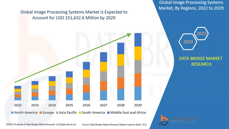Image Processing Systems Market