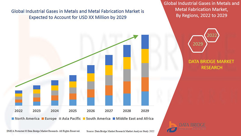 Industrial Gases in Metals and Metal Fabrication Market