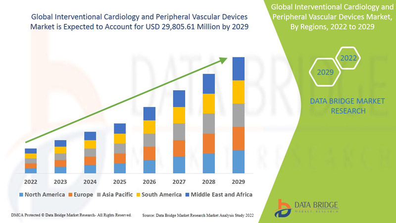 Interventional Cardiology and Peripheral Vascular Devices Market