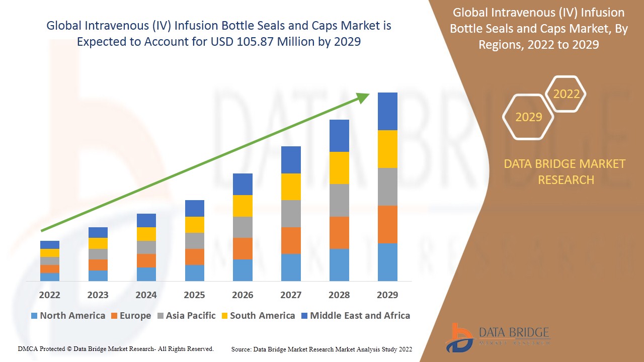 Intravenous (IV) Infusion Bottle Seals and Caps Market