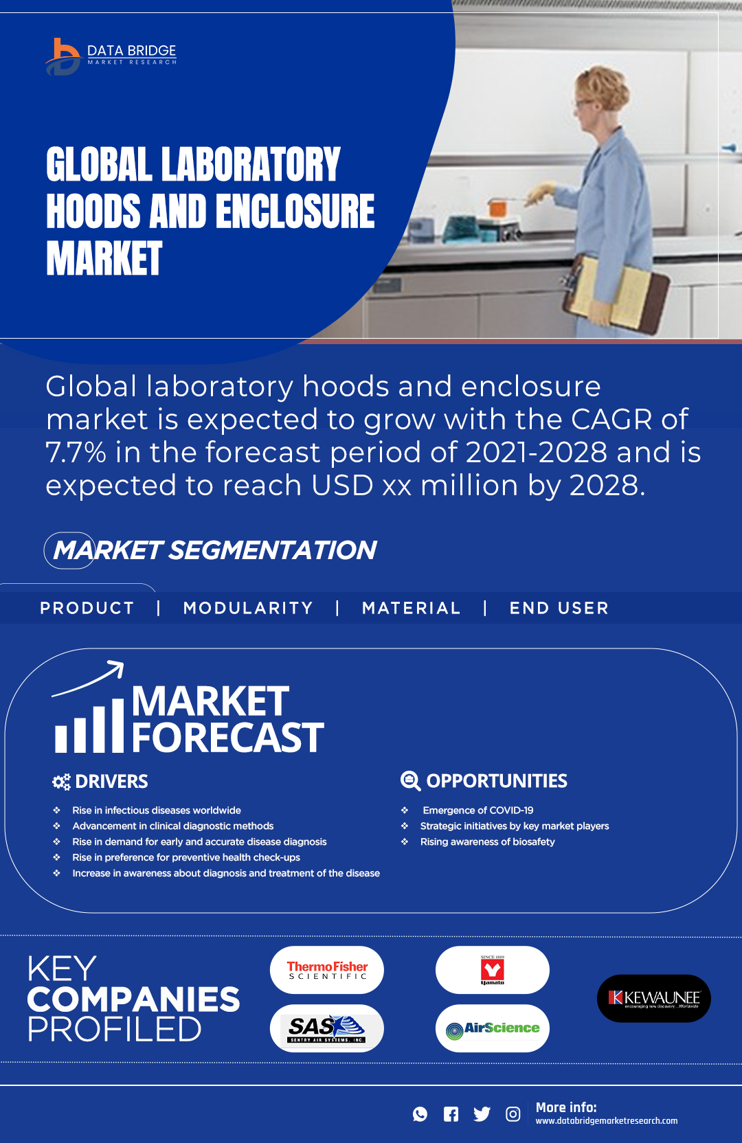 Global Laboratory Hoods And Enclosure Market is Expected to Register a