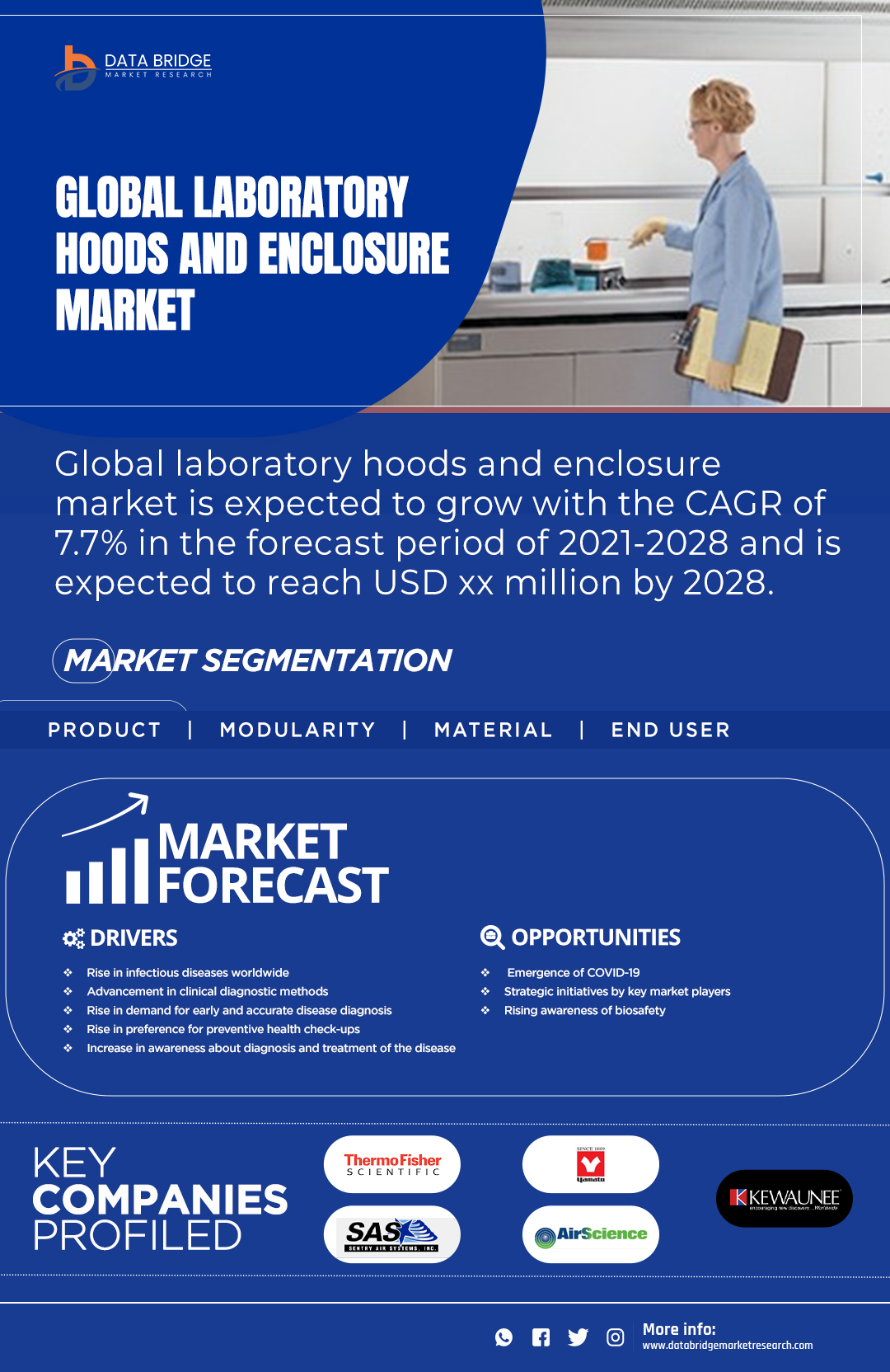 Laboratory Hoods and Enclosure Market