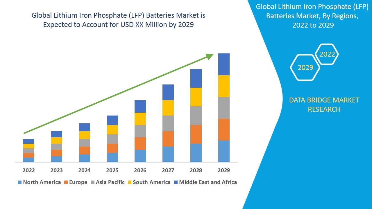 Lithium Iron Phosphate (LFP) Batteries Market