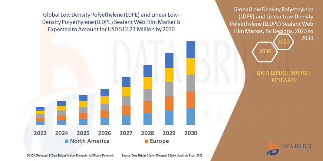 Low Density Polyethylene (LDPE) and Linear Low-Density Polyethylene (LLDPE) Sealant Web Film Market