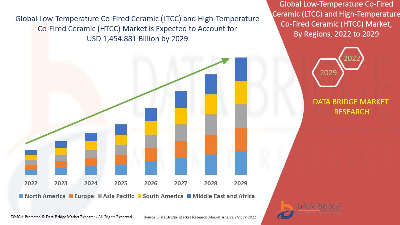 Low-Temperature Co-Fired Ceramic (LTCC) and High-Temperature Co-Fired Ceramic (HTCC) Market