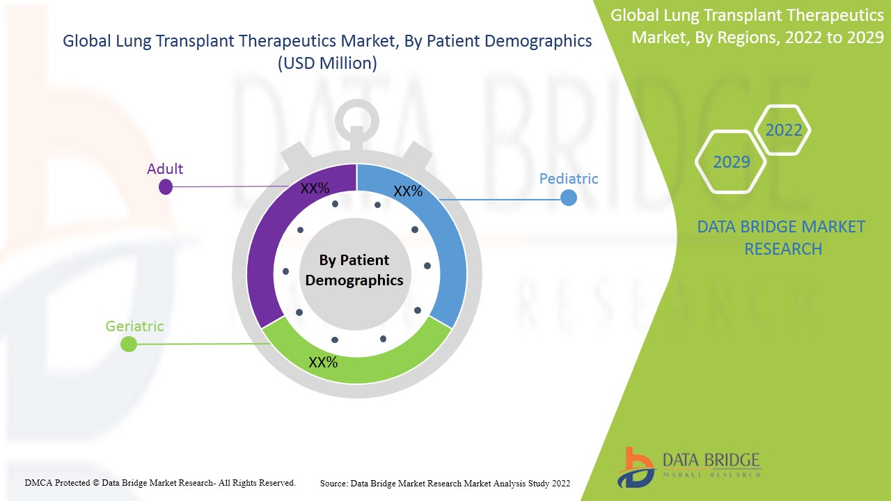 Lung Transplant Therapeutics Market