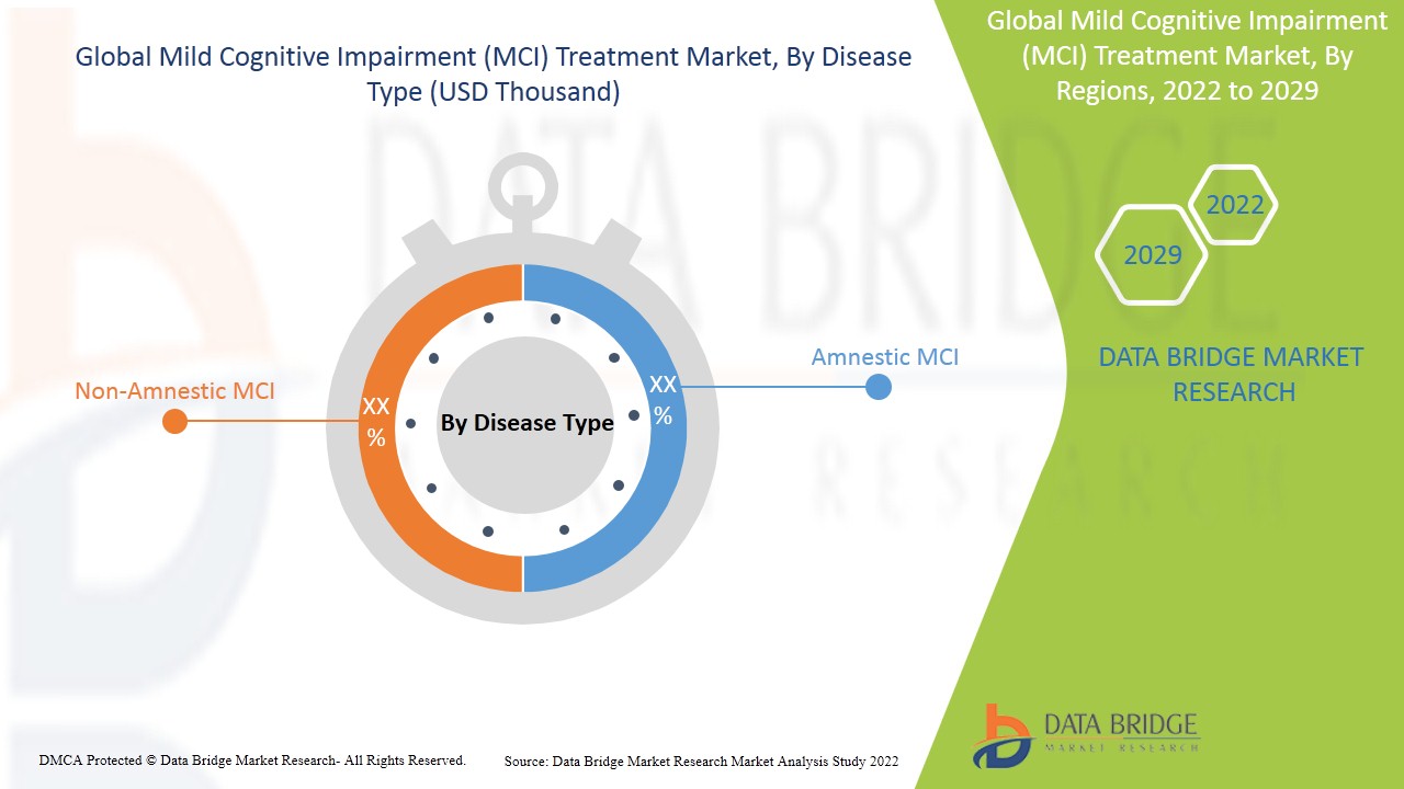 Mild Cognitive Impairment (MCI) Treatment Market