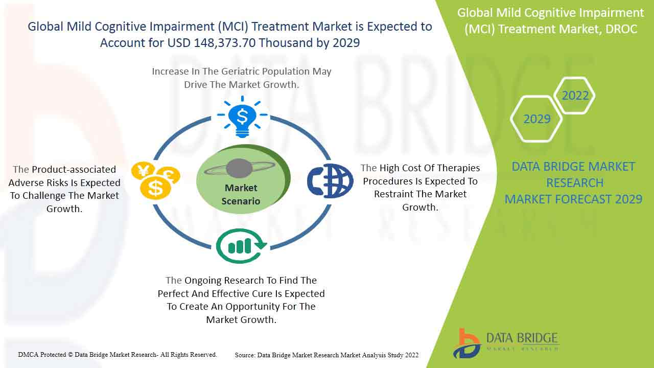Mild Cognitive Impairment (MCI) Treatment Market