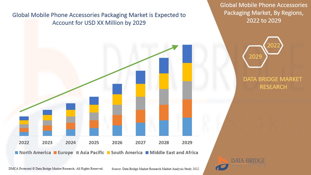 Mobile Phone Accessories Packaging Market