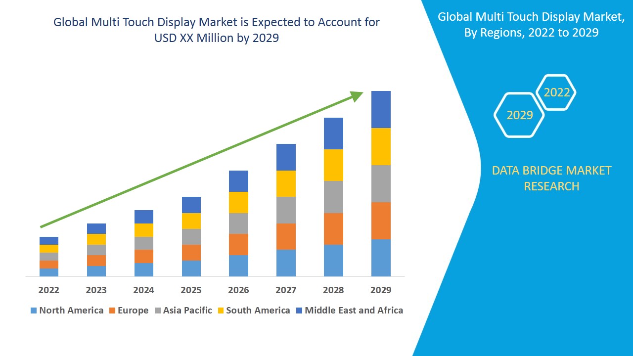 Multi Touch Display Market