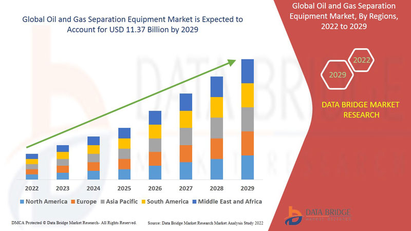 Oil and Gas Separation Equipment Market