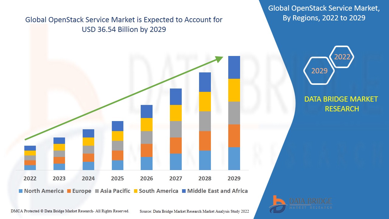 OpenStack Service Market