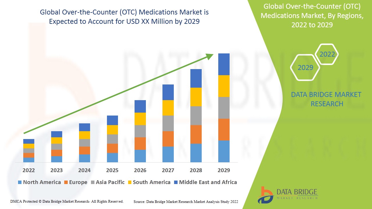 Over-the-Counter (OTC) Medications Market