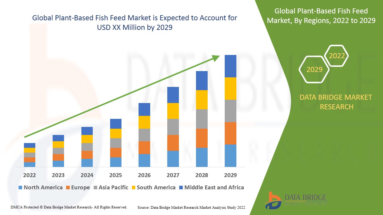 Plant-Based Fish Feed Market
