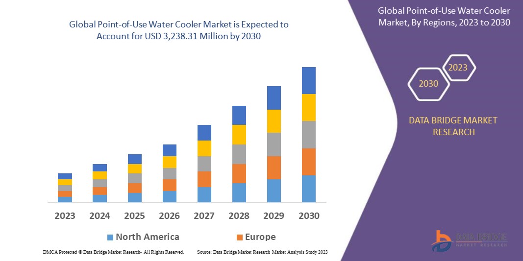 Point-of-Use Water Cooler Market