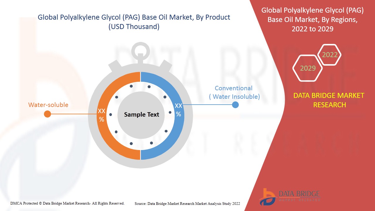 Polyalkylene Glycol (PAG) Base Oil Market