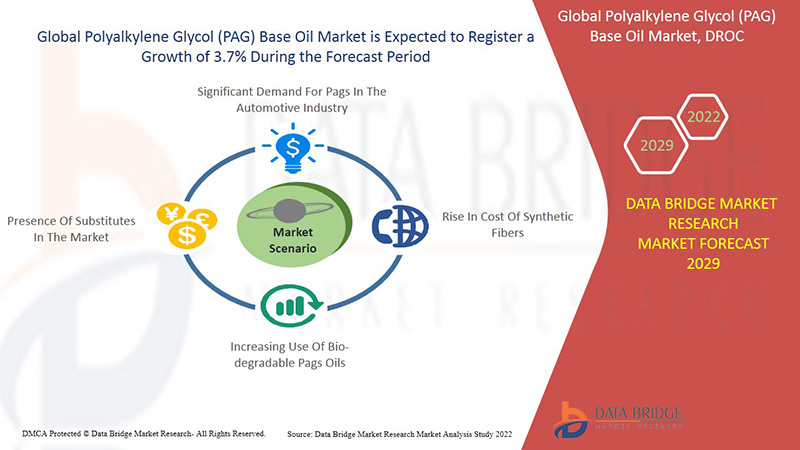 Polyalkylene Glycol (PAG) Base Oil Market