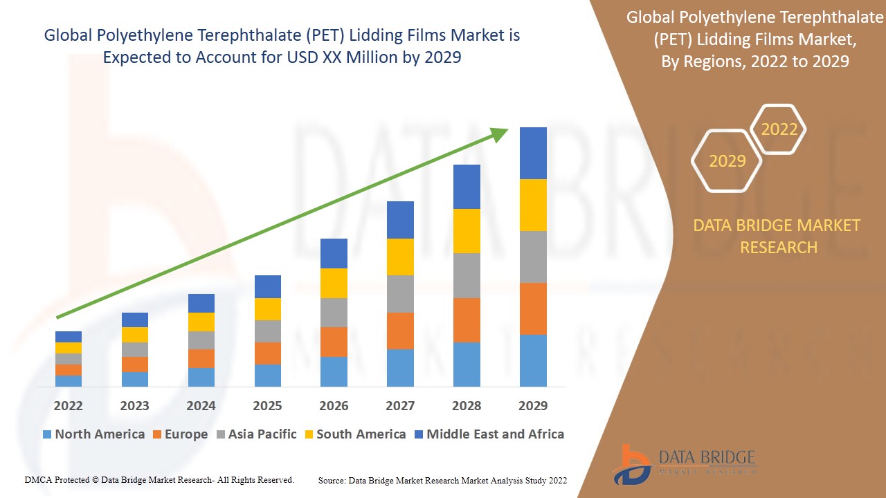 Polyethylene Terephthalate (PET) Lidding Films Market