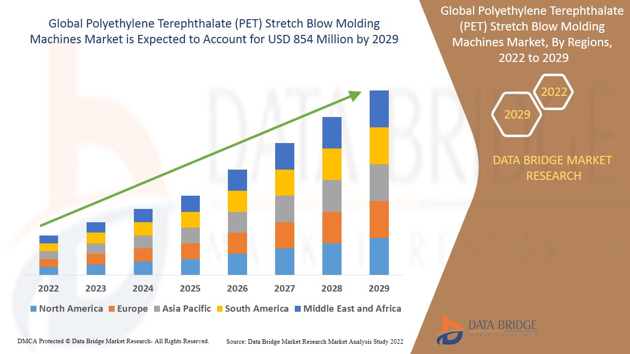Polyethylene Terephthalate (PET) Stretch Blow Molding Machines Market