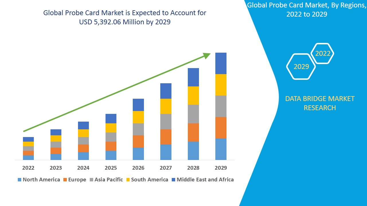 Probe Card Market