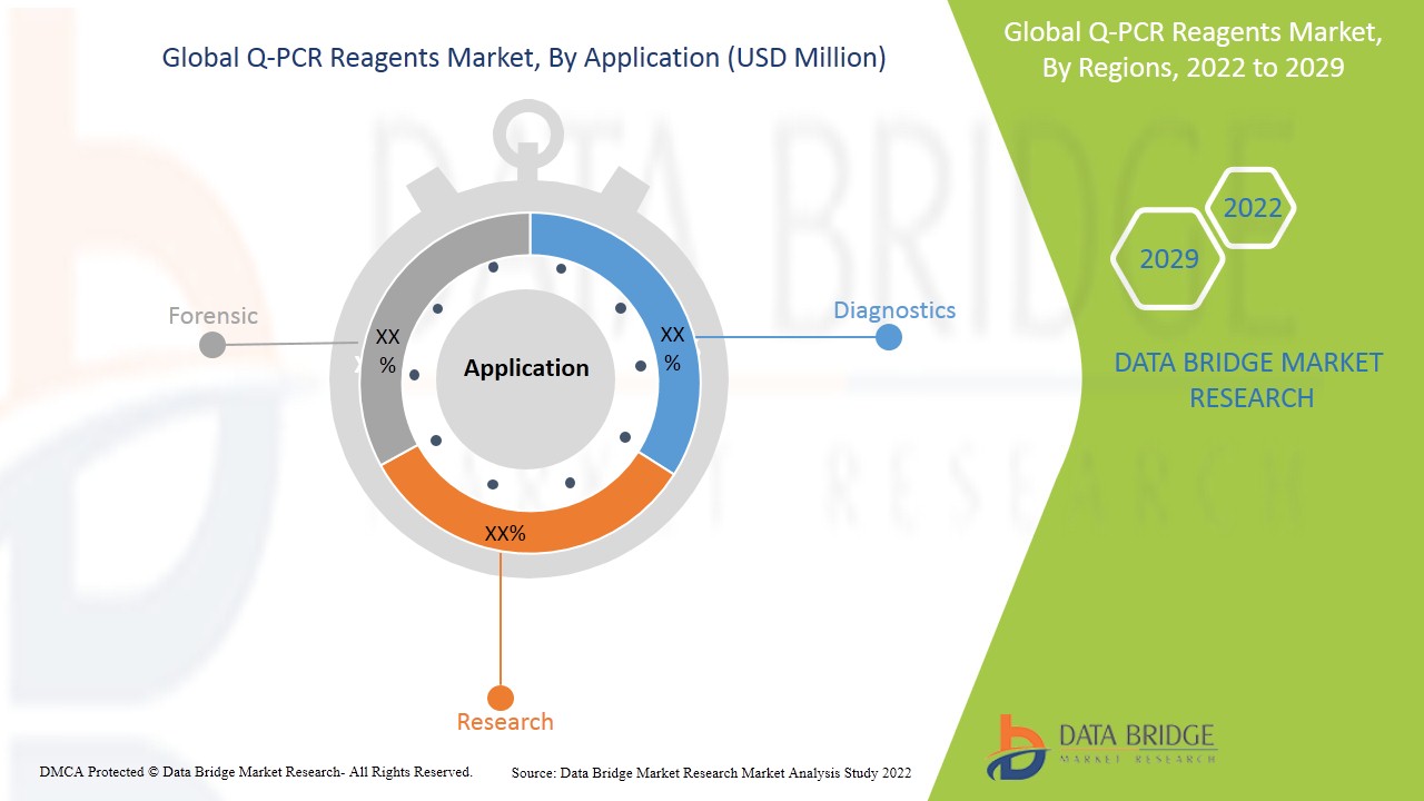 q-PCR Reagents Market