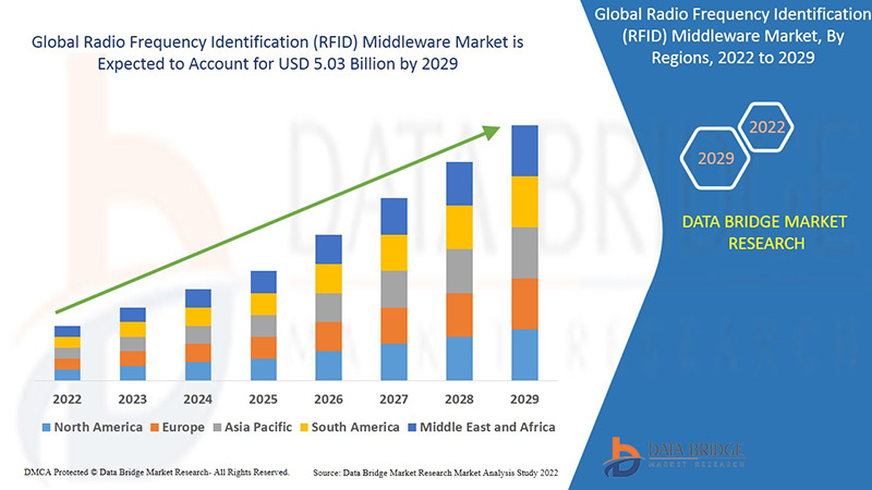 Radio Frequency Identification (RFID) Middleware Market