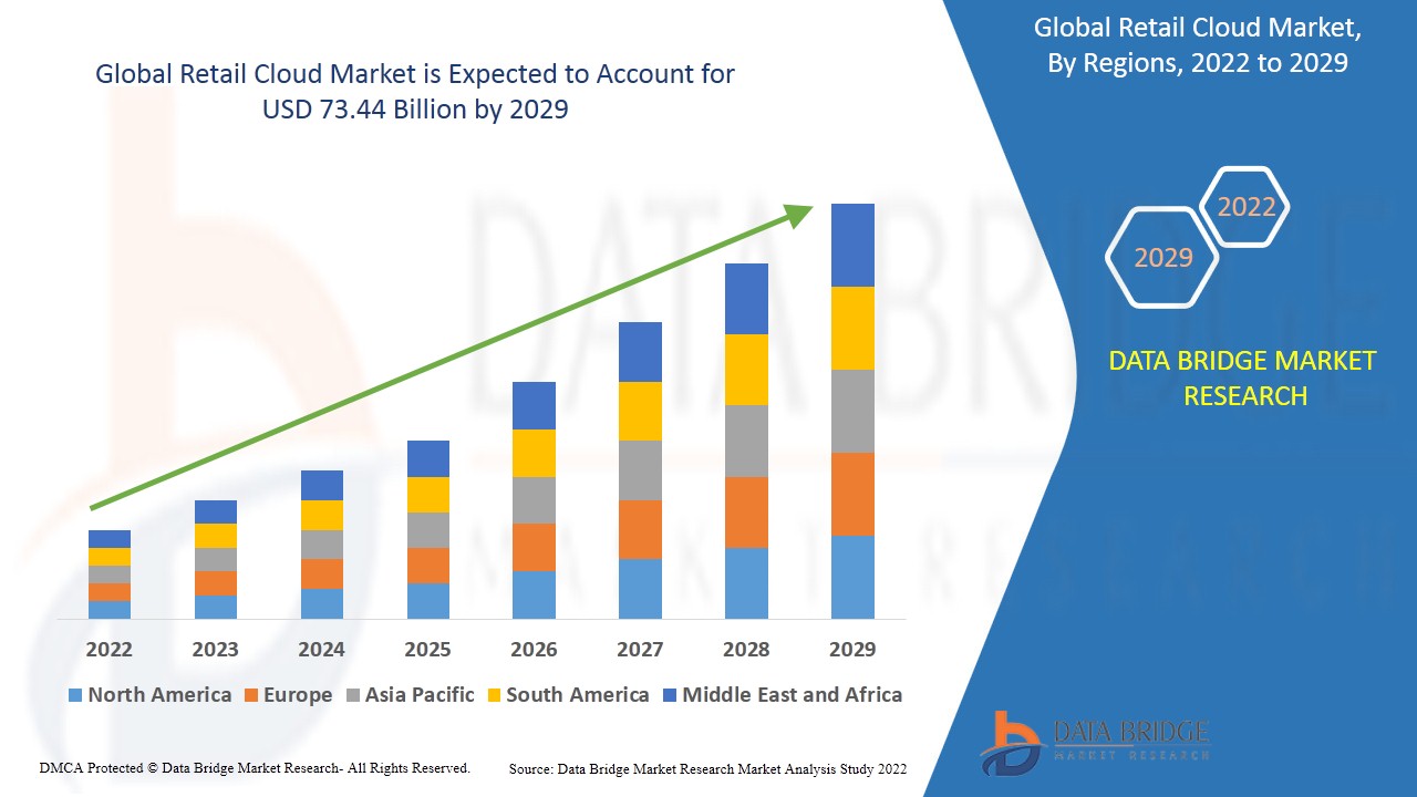 Retail Cloud Market