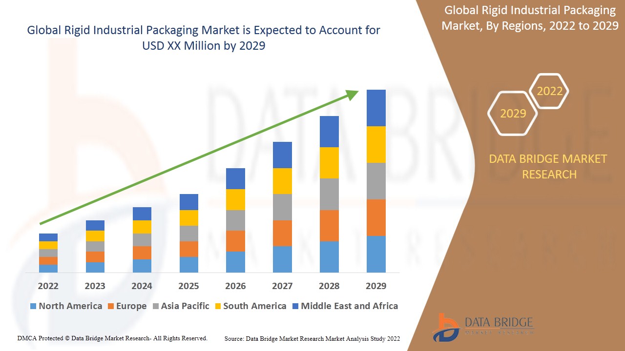 Rigid Industrial Packaging Market