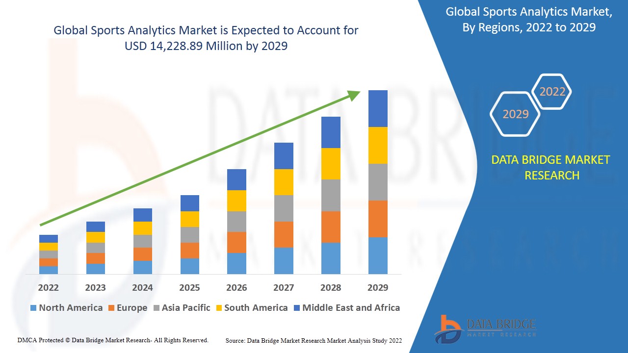 Sports Analytics Market Size, Share, Global Trends By 2029