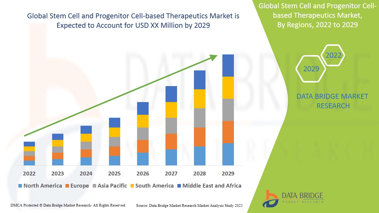 Stem Cell and Progenitor Cell-based Therapeutics Market