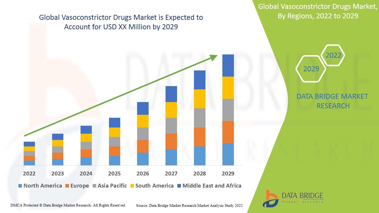 Vasoconstrictor Drugs Market