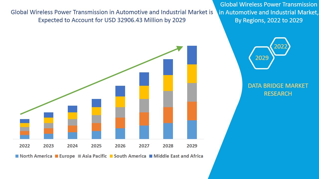 Wireless Power Transmission in Automotive and Industrial Market