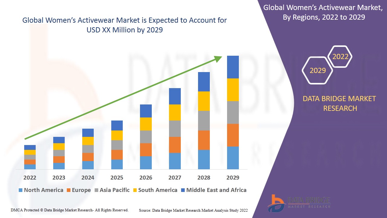 Women's Activewear Market 2022 to Reach USD by 2029 with CAGR of 5.33% :  Global Analysis by Data Bridge Market Research - Digital Journal