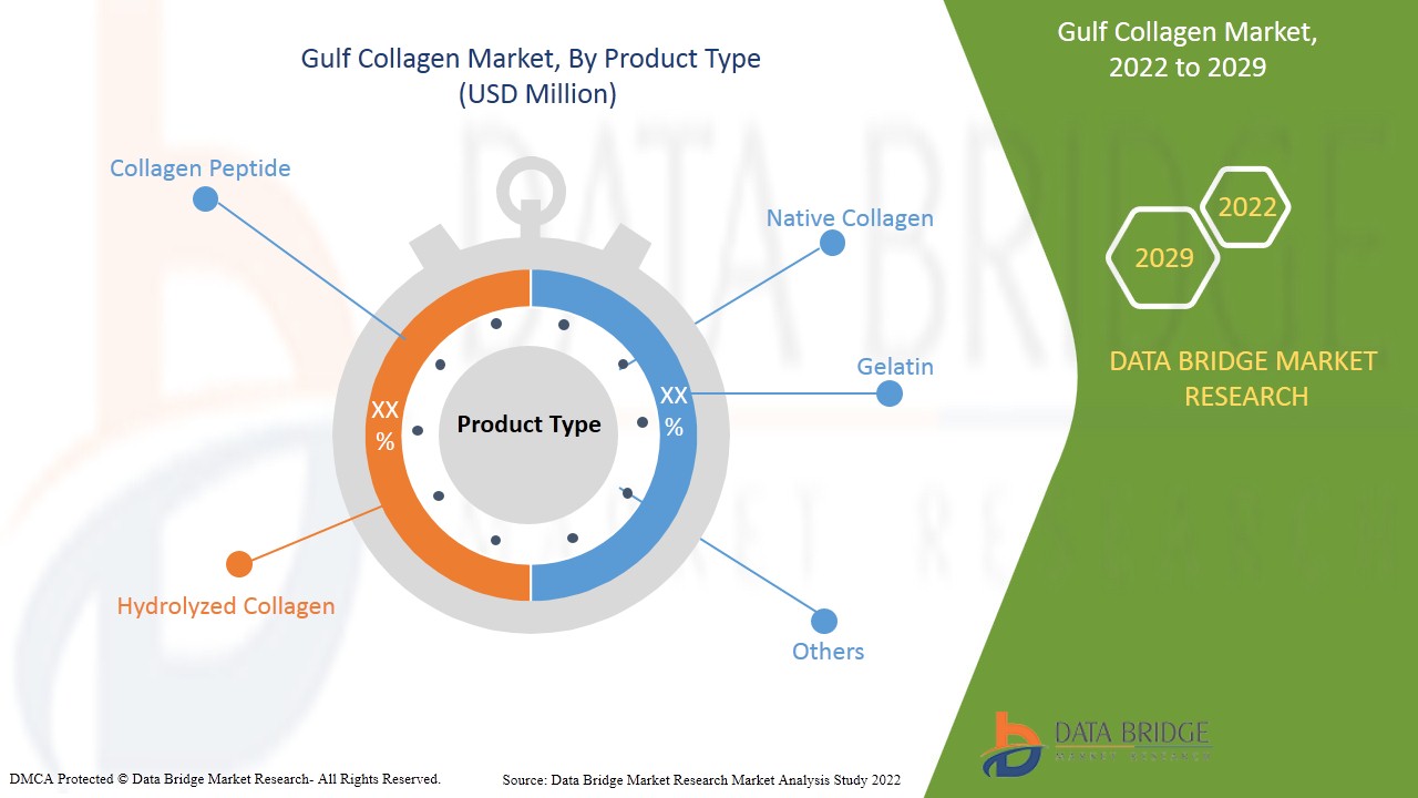 Gulf Collagen Market