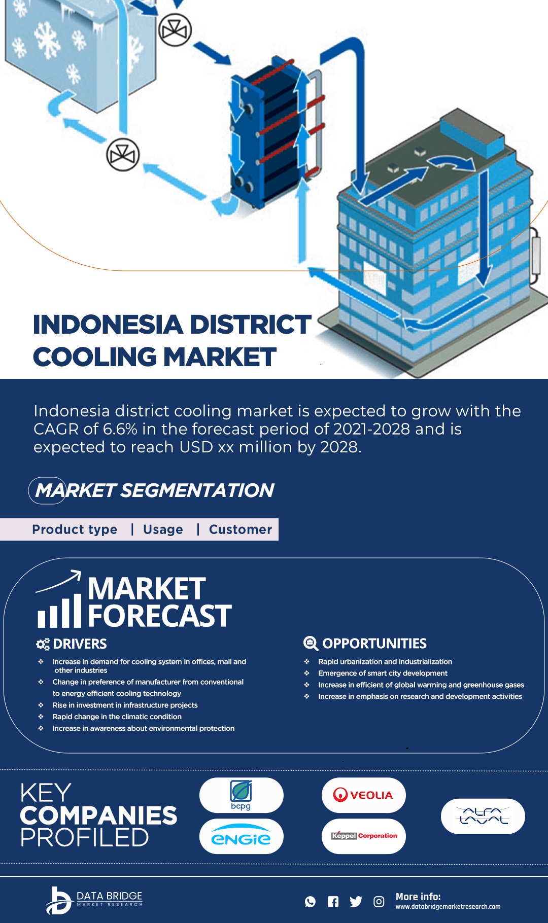 Indonesia District Cooling Market