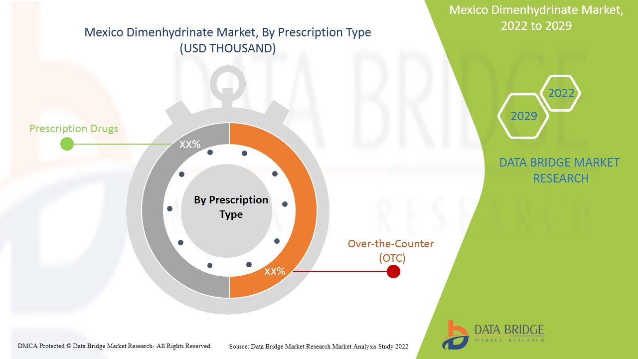 Mexico Dimenhydrinate Market