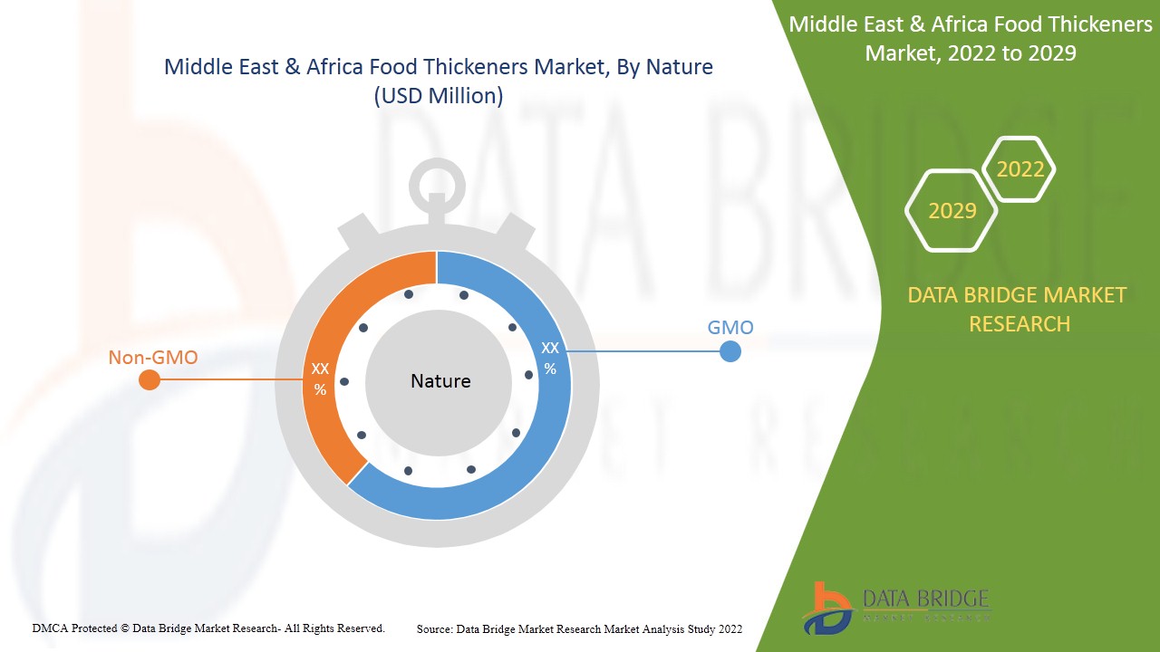 Middle East and Africa Food Thickeners Market