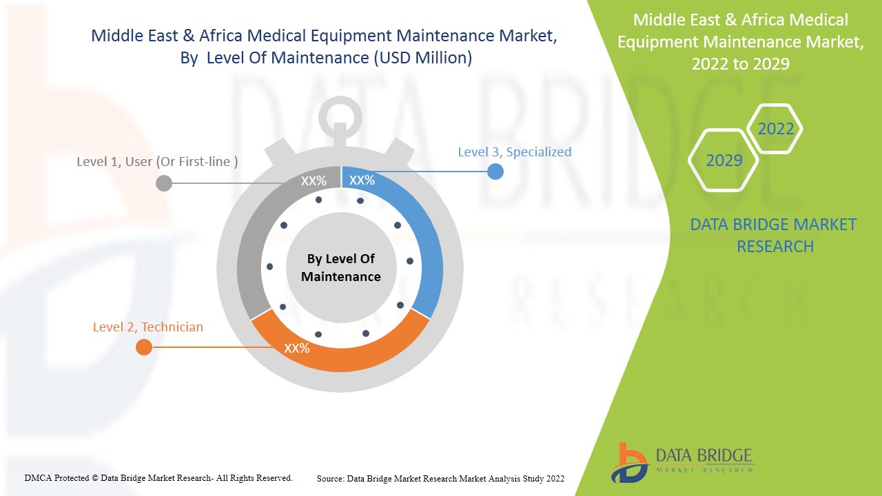 Middle East and Africa Medical Equipment Maintenance Market