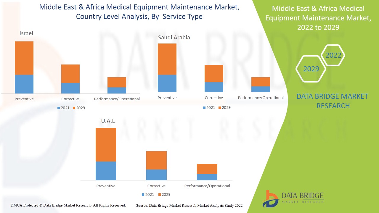 Marché de la maintenance des équipements médicaux au Moyen-Orient et en Afrique